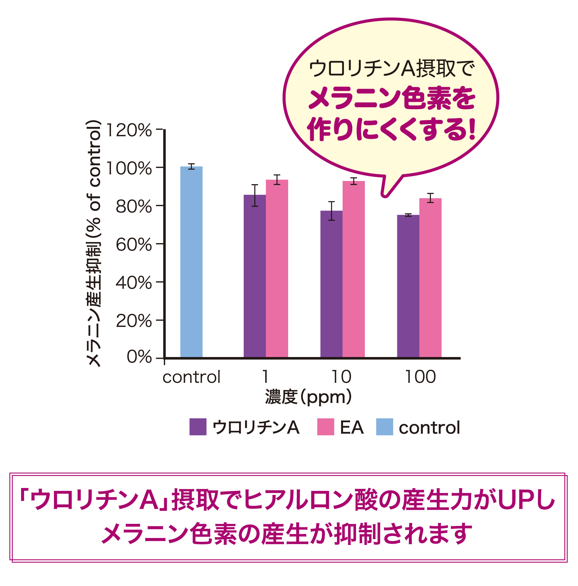 ベネシード　オートファジー　ウロリチンA摂取でヒアルロン酸の酸性力がアップ