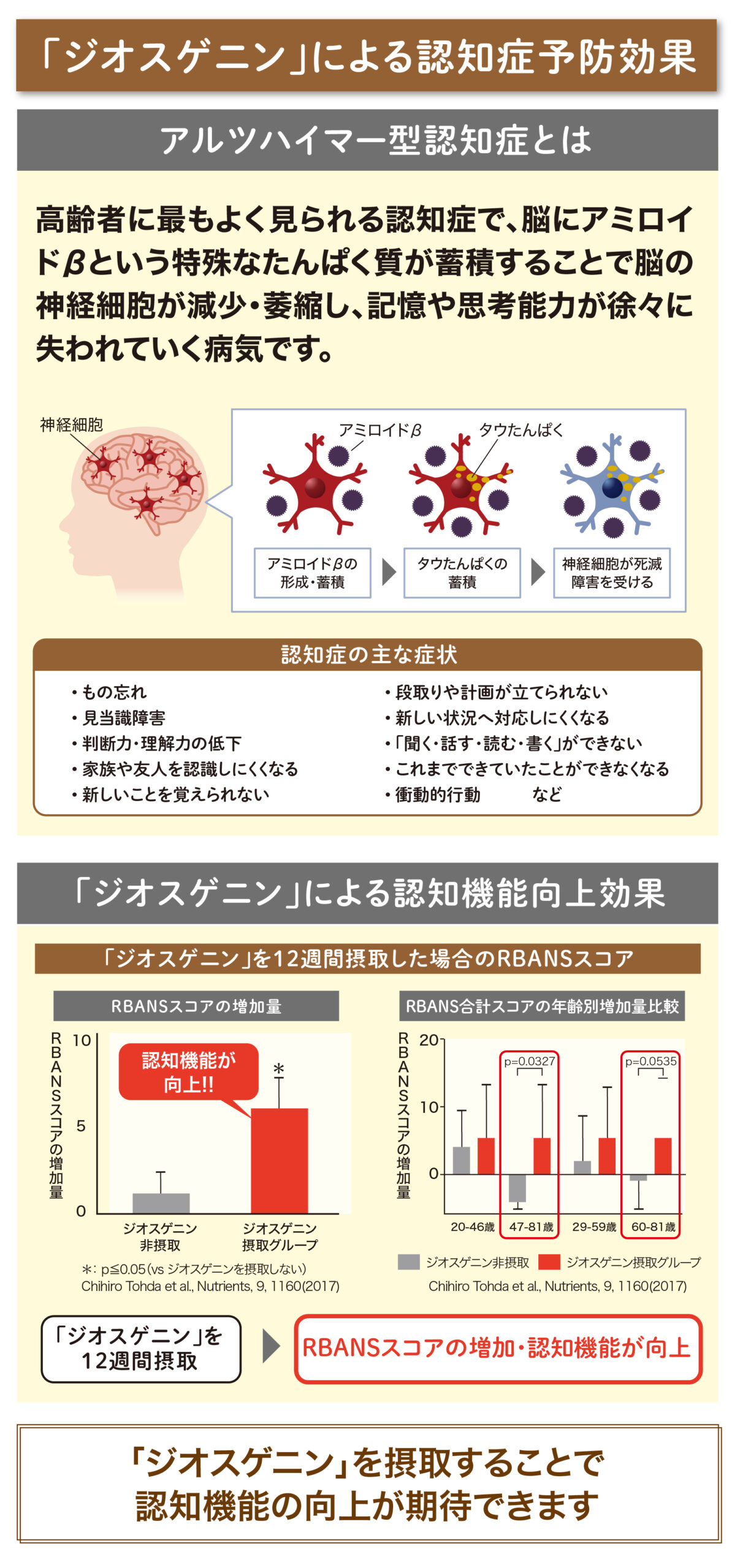 ベネシード ジオスゲニンによる認知症予防効果