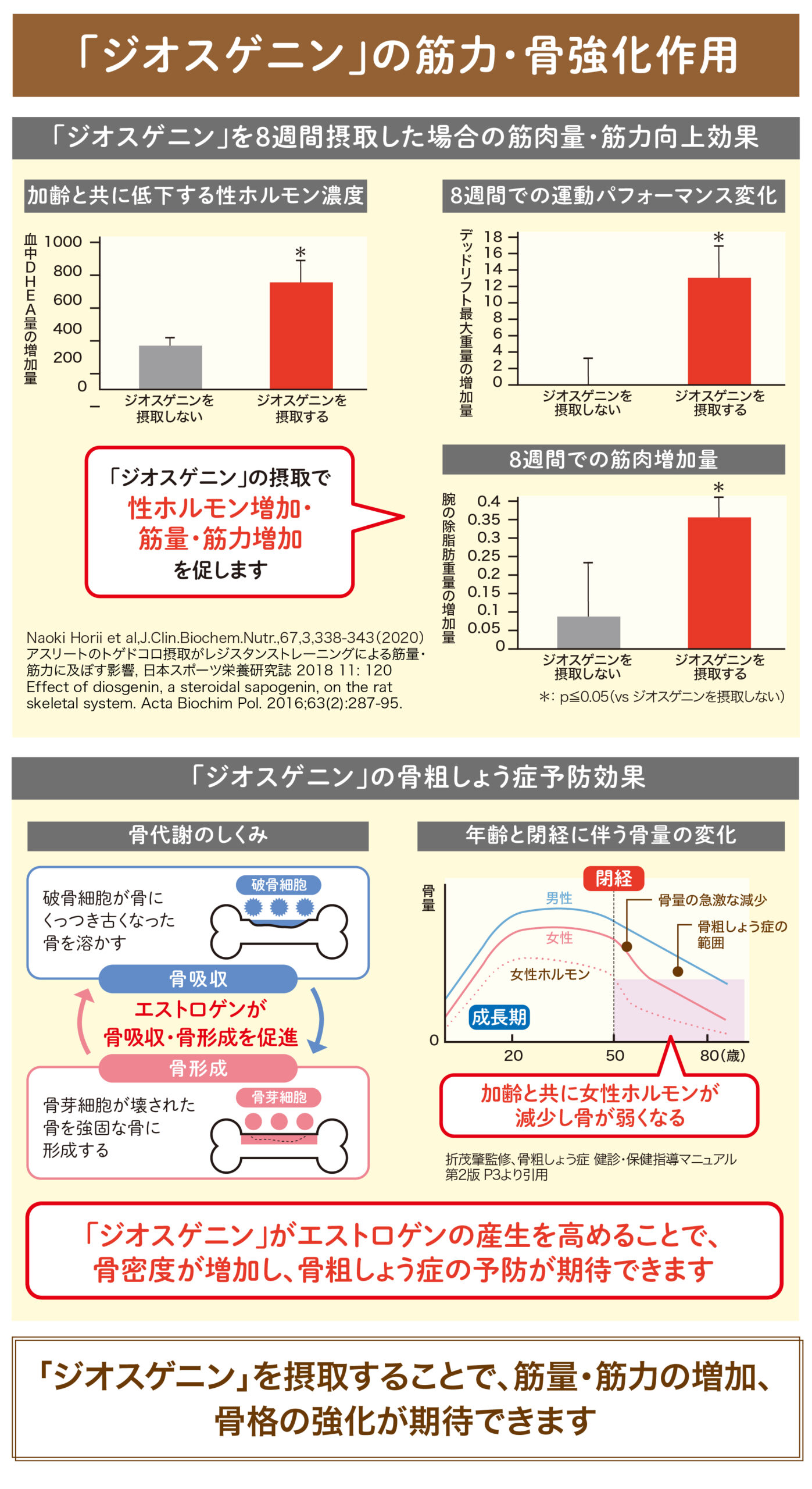 ベネシード ジオスゲニンの筋力・骨強化